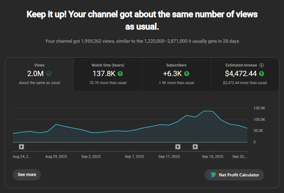 YouTube Studio: 2.0M views, 137.8K hours watch time, 6.3K new subscribers and $4,472.44 estimated revenue in 28 days